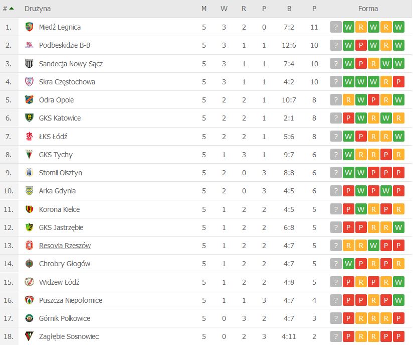 Bilans ostatnich 5 kolejek w Fortuna 1. Lidze/flashscore.pl