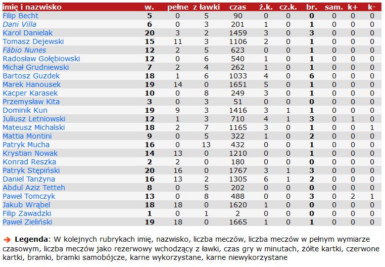 Bilans piłkarzy Widzewa w Fortuna 1. Lidze w tym sezonie/90minut.pl