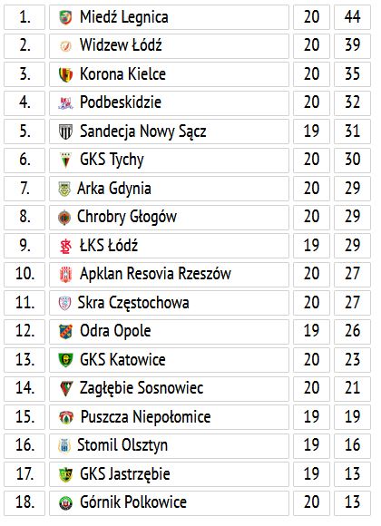 Tabela Fortuna 1. Ligi/1liga.org