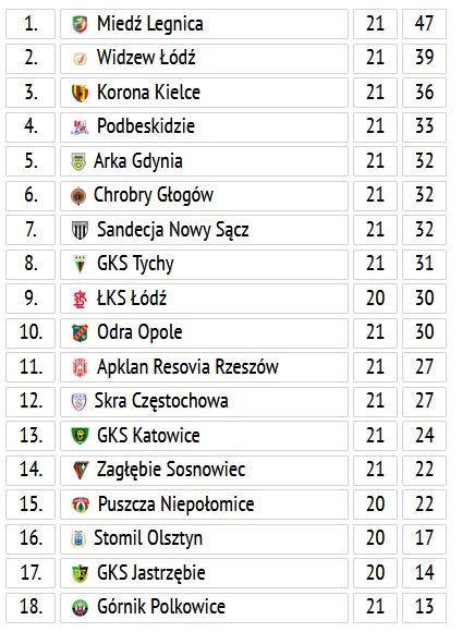 Tabela Fortuna 1. Ligi