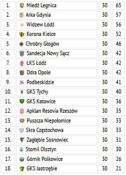 Tabela Fortuna 1. Ligi