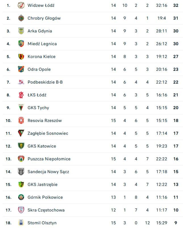 Tabela meczów u siebie/flashscore.pl