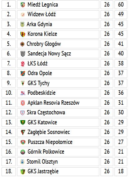 Tabela Fortuna 1. Ligi