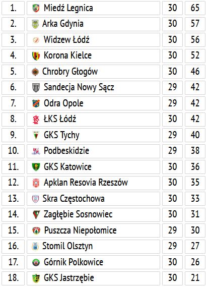 Tabela Fortuna 1. Ligi