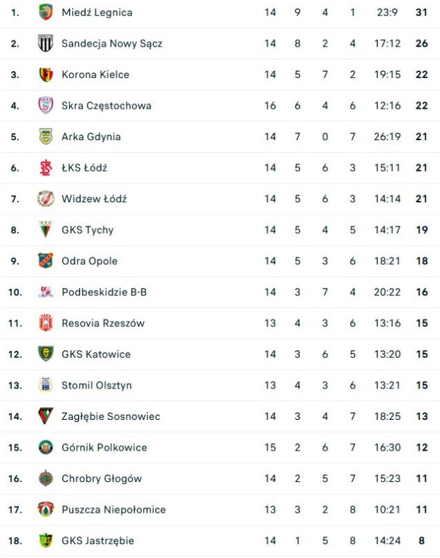 Tabela meczów na wyjazdach/flashscore.pl