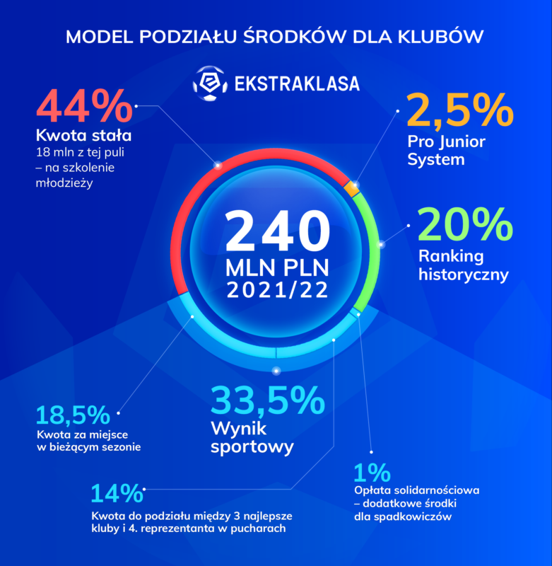 Ekstraklasa SA.