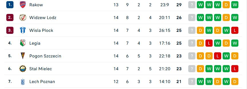 Czołowe drużyny PKO Ekstraklasy/flashscore.com