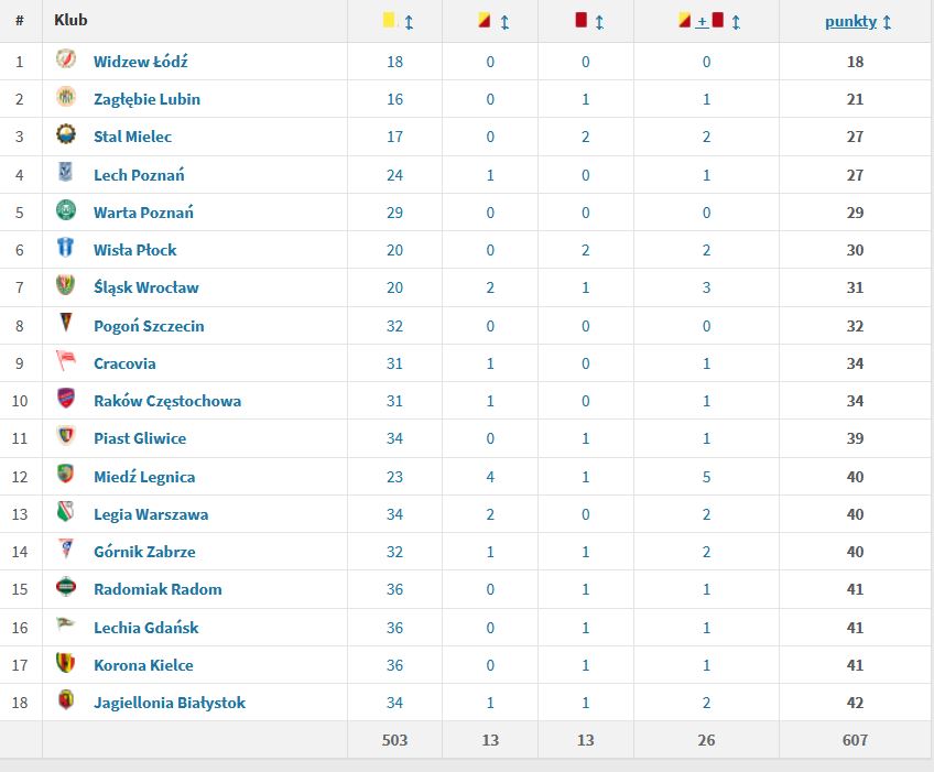 Klasyfikacja fair play/transfermarkt.pl