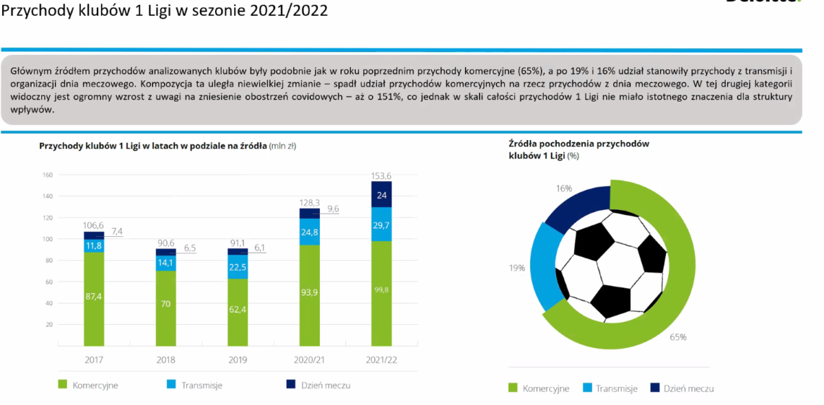 fot: Raport Deloitte