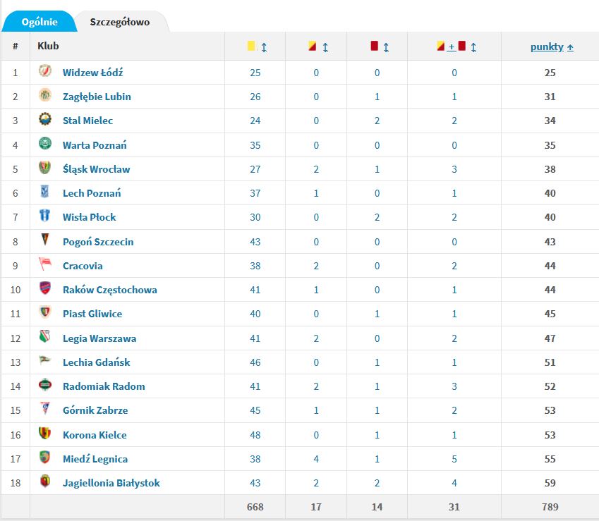 Tabela fair play/transfermarkt.pl