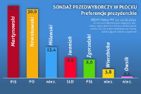 Sondaż wyborczy. Zaskakujące wyniki - Zdjęcie główne