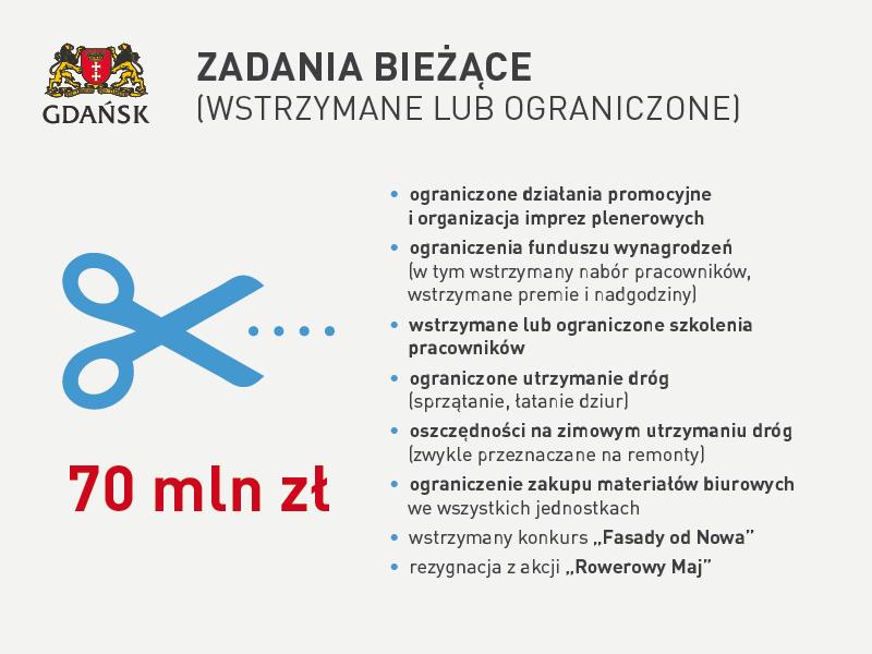 Budżet Gdańska: przychody spadły o 80 mln zł - Zdjęcie główne