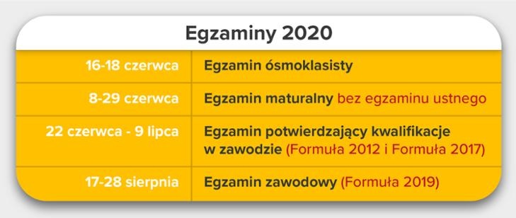 Tabela z terminami egzaminów 2020. 16-18 czerwca – egzamin ósmoklasisty, 8-29 czerwca – egzamin maturalny bez egzaminu ustnego, 22 czerwca - 9 lipca – egzamin potwierdzający kwalifikacje w zawodzie (Formuła 2012 i Formuła 2017), 17-28 sierpnia – egza