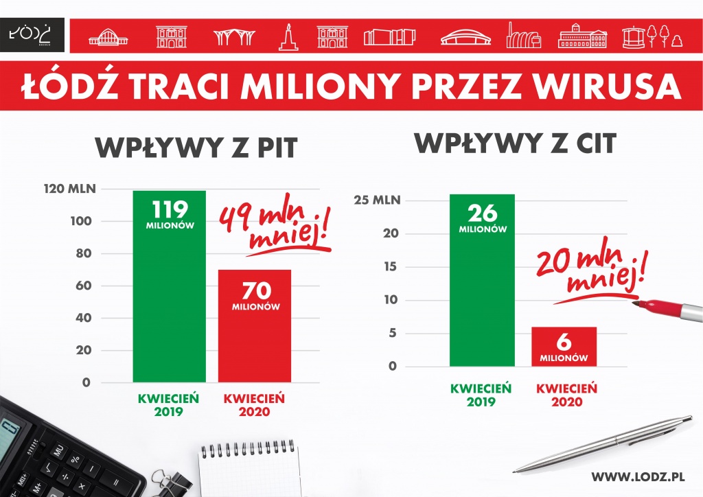 Ogromny spadek dochodów Łodzi - Zdjęcie główne