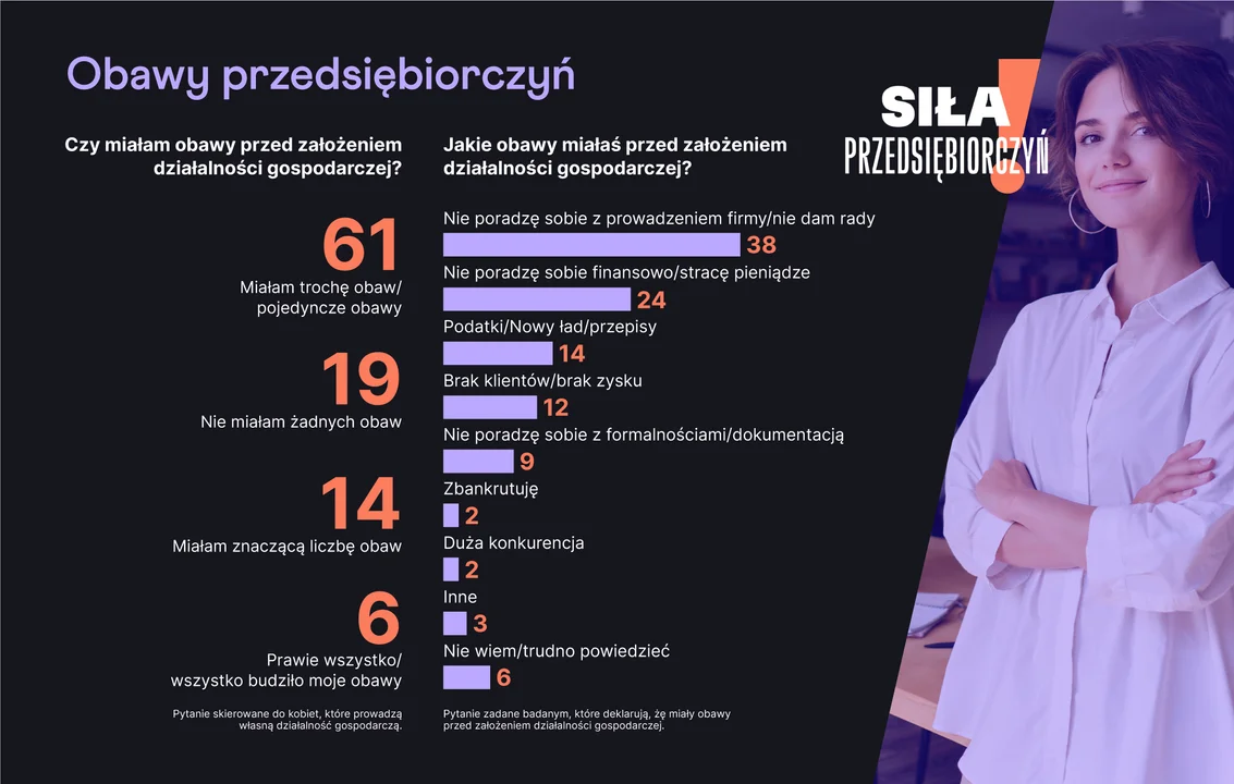 Kobieta w obliczu prowadzenia własnego biznesu. Czy strach ma wielkie oczy? (Raport) - Zdjęcie główne