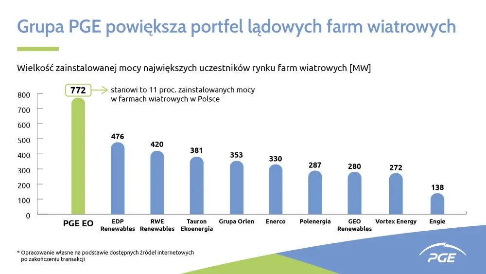 Grupa PGE powiększa portfel lądowych farm wiatrowych