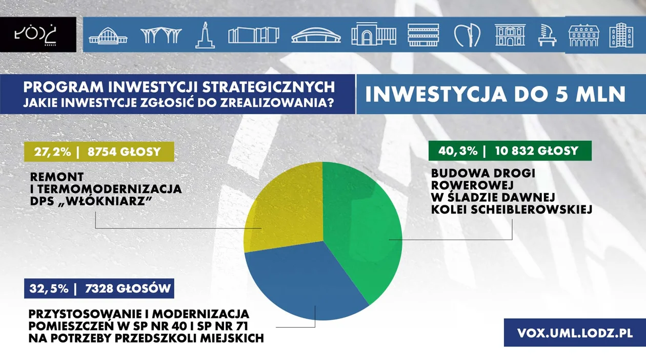 Wyniki głosowania Vox Populi na inwestycje zgłoszone do Rządowego Programu Inwestycji Strategicznych