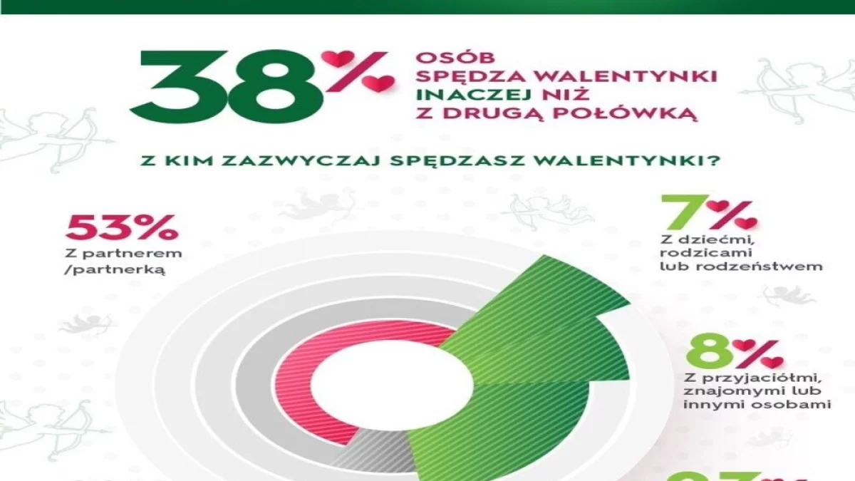 38% Polaków świętuje walentynki inaczej - nie tylko z partnerem, ale także z bliskimi i samym sobą - Zdjęcie główne