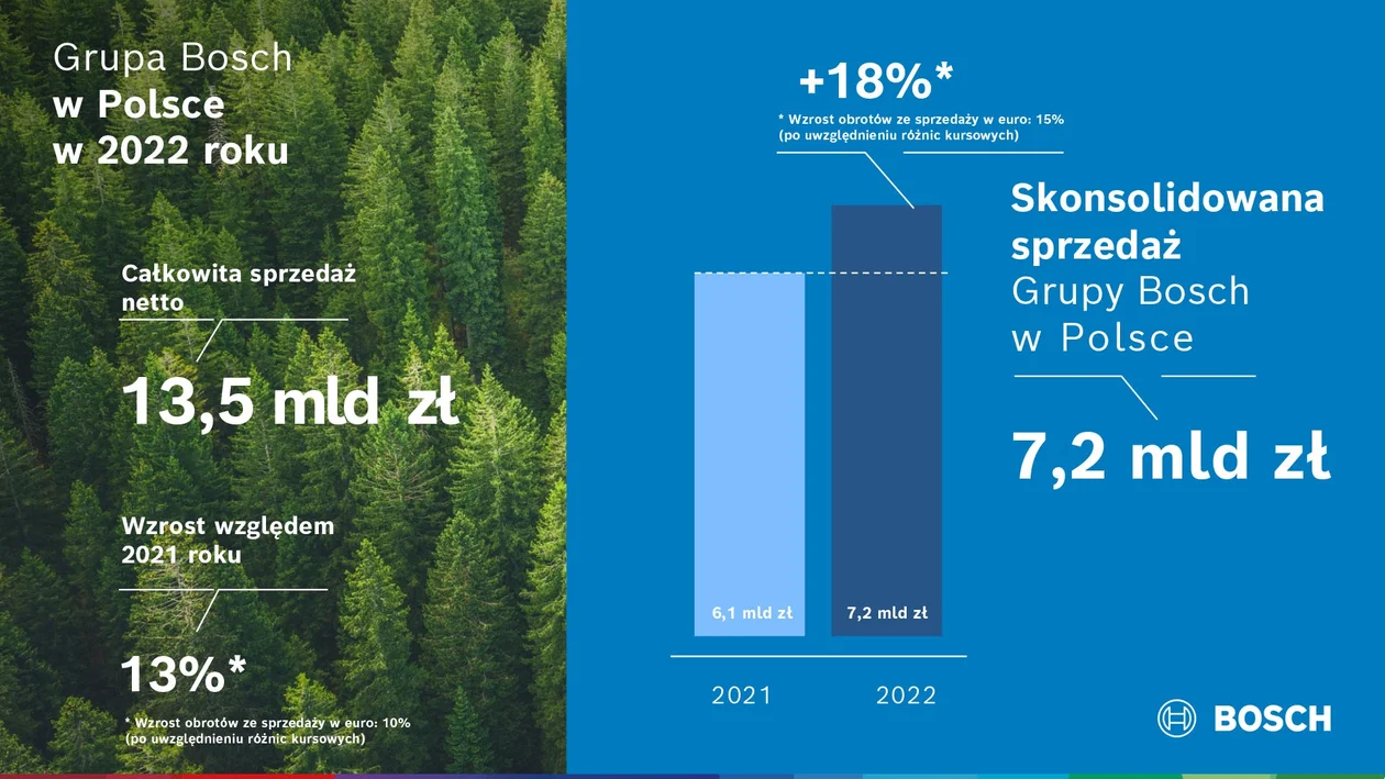 Wyniki Grupy Bosch za 2022 rok - Zdjęcie główne