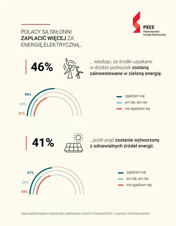 Aż 75% respondentów uważa, że działania pojedynczego człowieka, takie jak np. oszczędzanie energii elektrycznej, mają pozytywny wpływ na środowisko naturalne i zmniejszenie zmian klimatu