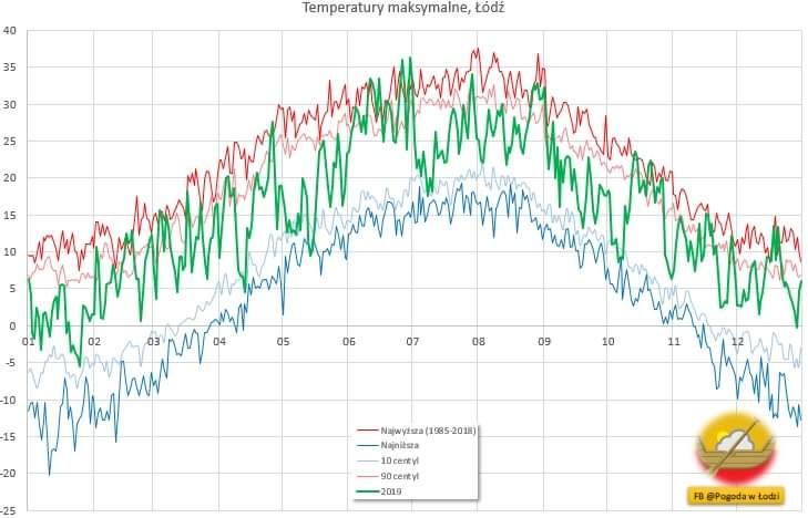 Rok 2019 był rekordowo ciepłym rokiem w Łodzi - Zdjęcie główne