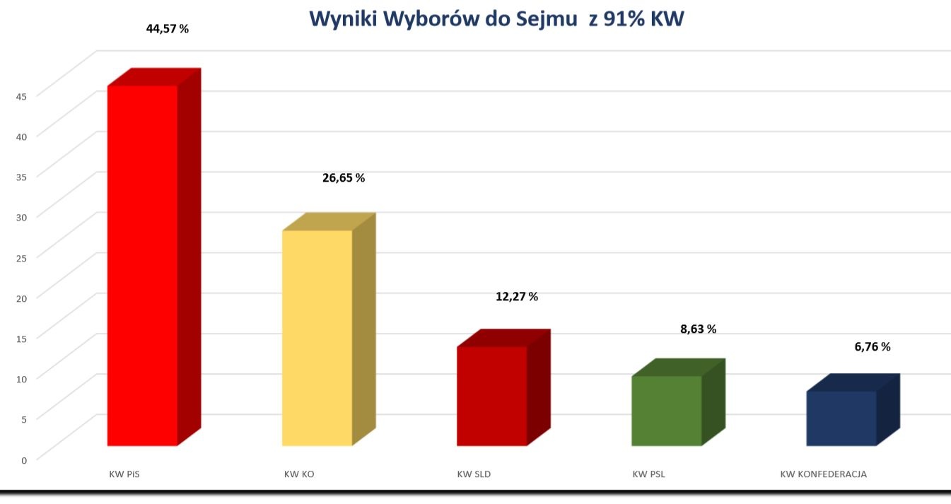 Są wyniki z blisko 91% Komisji Wyborczych! - Zdjęcie główne