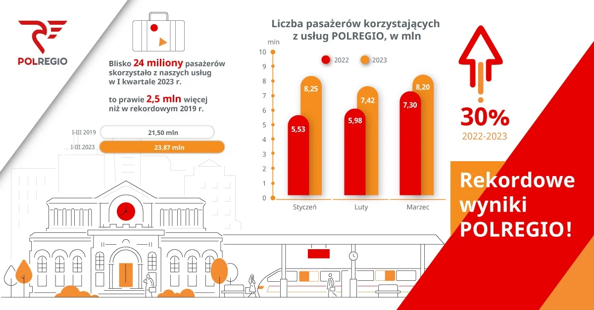 Na majówkę tylko z POLREGIO – Bilety turystyczne i Mini turystyczne ważne od 28 kwietnia do 4 maja - Zdjęcie główne