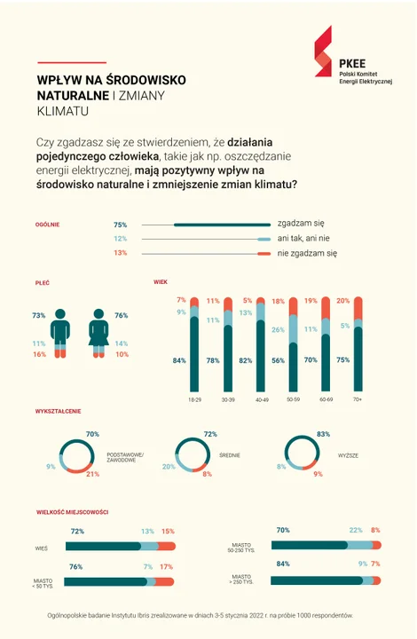 Aż 75% respondentów uważa, że działania pojedynczego człowieka, takie jak np. oszczędzanie energii elektrycznej, mają pozytywny wpływ na środowisko naturalne i zmniejszenie zmian klimatu