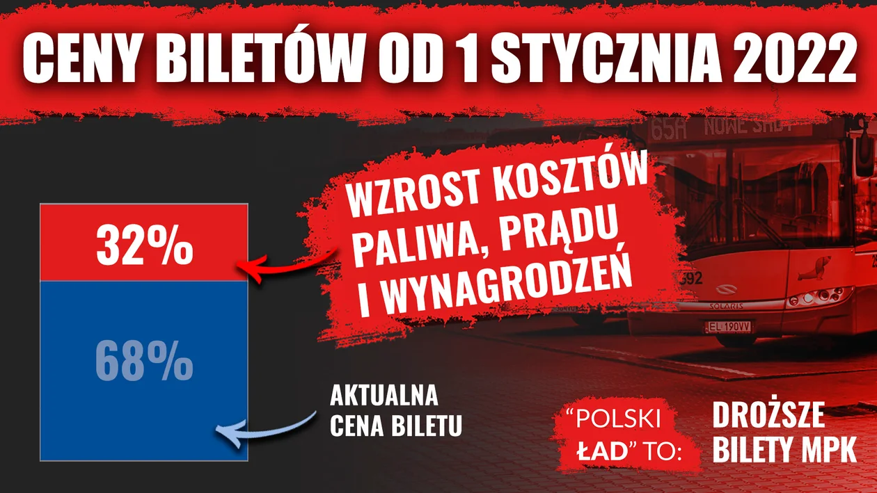 Magistrat tłumaczy, że m.in. wzrost cen energii i paliwa musi zostać zamortyzowany w podwyżkach cen przejazdów