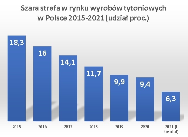 Polacy palą legalne – najniższy w historii badań udział szarej strefy w rynku wyrobów tytoniowych  - Zdjęcie główne